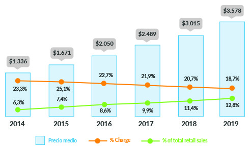 Tendencia de ventas a nivel mundial en comercio electrónico de Retail 2014-2019