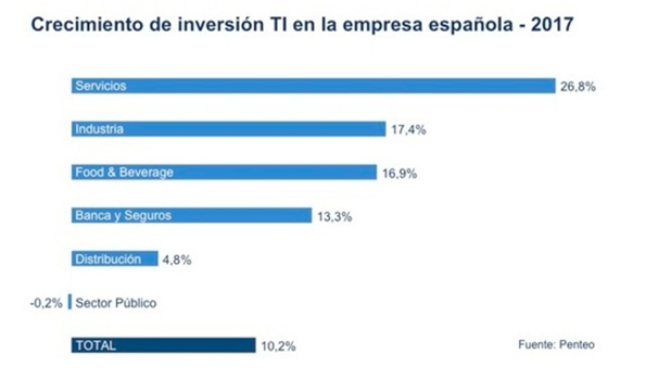 Tendencias tecnológicas: Crecimiento de inversión en Tecnología de la Información en la empresa española en 2017
