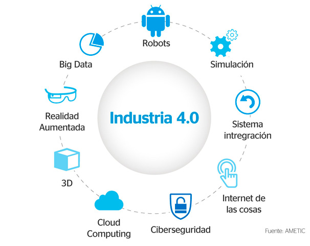 Industria 4.0 la fábrica del futuro