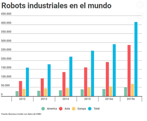 Robots industriales en el mundo