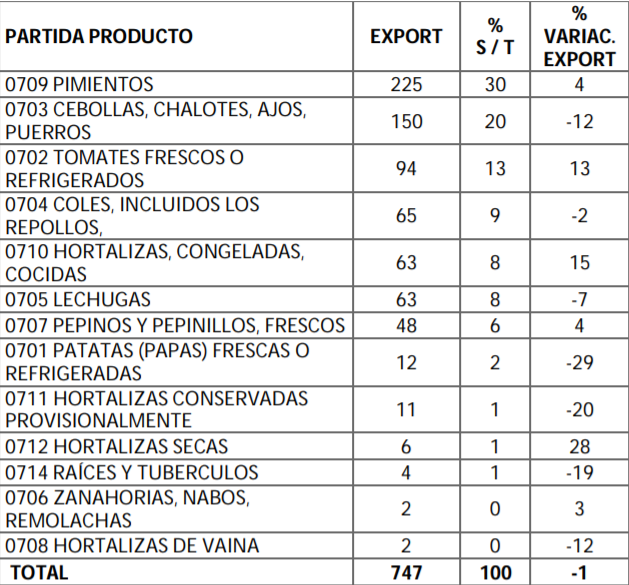 exportacion hortalizas 2018 por tipo