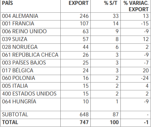 exportacion hortalizas comunidad valenciana por pais